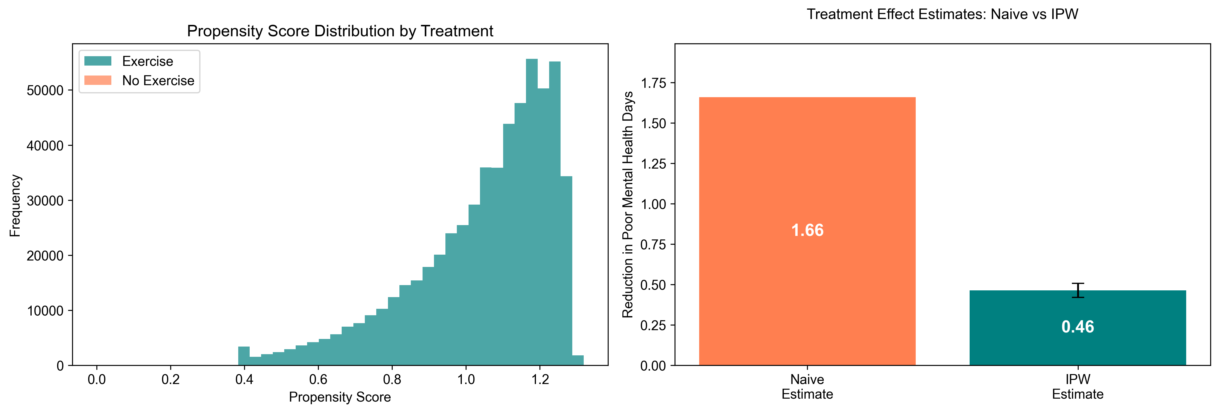IPW analysis results showing propensity score distribution and treatment effect comparison