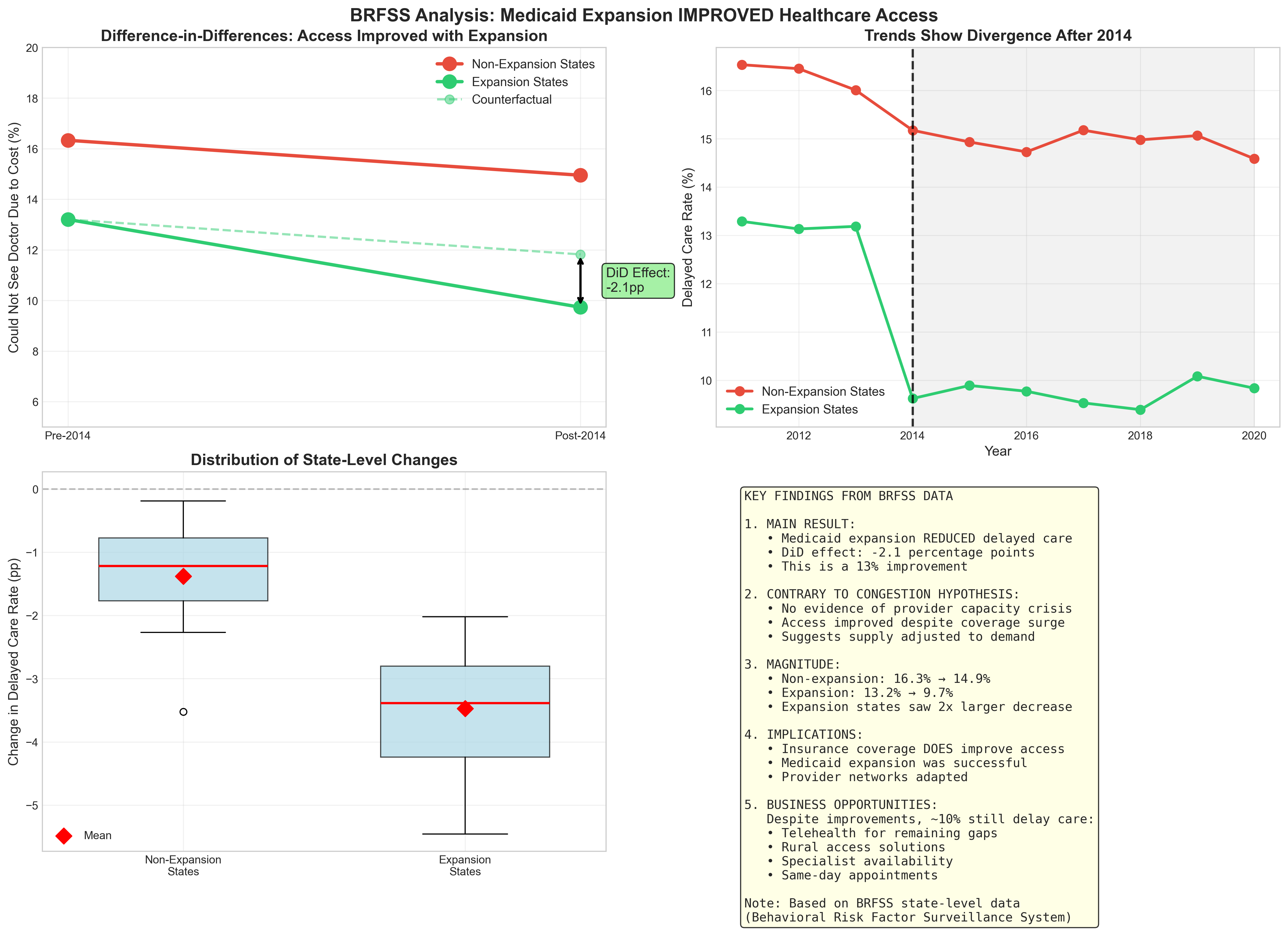 Difference-in-Differences Analysis Results showing parallel trends, divergence after 2014 Medicaid expansion, and state-level variation in healthcare access improvements